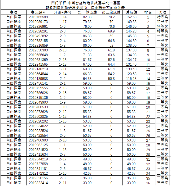 华北一赛区智能制造自由探索赛项成绩与奖项公示.png